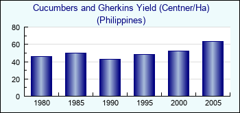 Philippines. Cucumbers and Gherkins Yield (Centner/Ha)