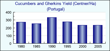 Portugal. Cucumbers and Gherkins Yield (Centner/Ha)