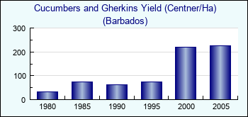 Barbados. Cucumbers and Gherkins Yield (Centner/Ha)