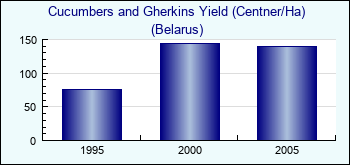 Belarus. Cucumbers and Gherkins Yield (Centner/Ha)