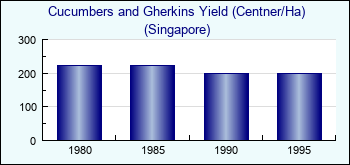 Singapore. Cucumbers and Gherkins Yield (Centner/Ha)