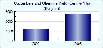 Belgium. Cucumbers and Gherkins Yield (Centner/Ha)