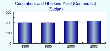 Sudan. Cucumbers and Gherkins Yield (Centner/Ha)