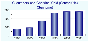 Suriname. Cucumbers and Gherkins Yield (Centner/Ha)