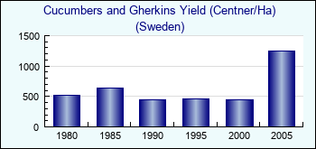Sweden. Cucumbers and Gherkins Yield (Centner/Ha)