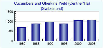 Switzerland. Cucumbers and Gherkins Yield (Centner/Ha)