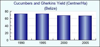Belize. Cucumbers and Gherkins Yield (Centner/Ha)
