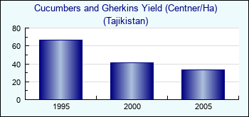 Tajikistan. Cucumbers and Gherkins Yield (Centner/Ha)