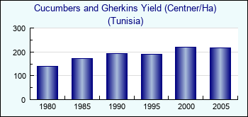 Tunisia. Cucumbers and Gherkins Yield (Centner/Ha)