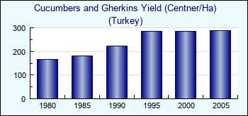 Turkey. Cucumbers and Gherkins Yield (Centner/Ha)