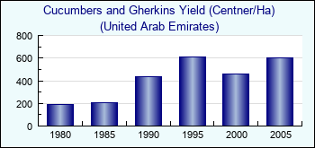 United Arab Emirates. Cucumbers and Gherkins Yield (Centner/Ha)