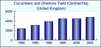 United Kingdom. Cucumbers and Gherkins Yield (Centner/Ha)