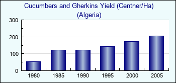 Algeria. Cucumbers and Gherkins Yield (Centner/Ha)