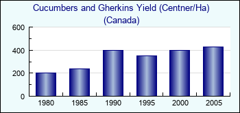 Canada. Cucumbers and Gherkins Yield (Centner/Ha)