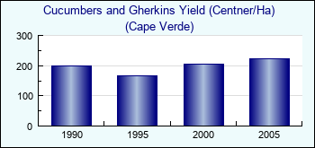 Cape Verde. Cucumbers and Gherkins Yield (Centner/Ha)