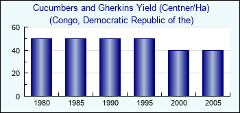Congo, Democratic Republic of the. Cucumbers and Gherkins Yield (Centner/Ha)