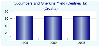 Croatia. Cucumbers and Gherkins Yield (Centner/Ha)