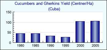 Cuba. Cucumbers and Gherkins Yield (Centner/Ha)