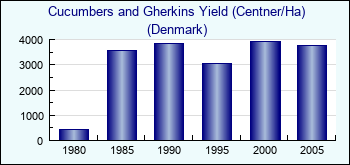 Denmark. Cucumbers and Gherkins Yield (Centner/Ha)