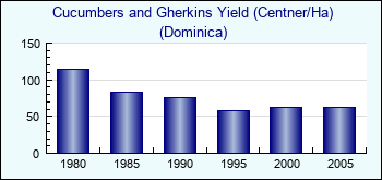 Dominica. Cucumbers and Gherkins Yield (Centner/Ha)