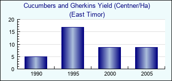 East Timor. Cucumbers and Gherkins Yield (Centner/Ha)