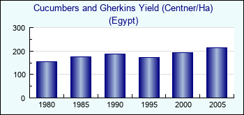 Egypt. Cucumbers and Gherkins Yield (Centner/Ha)