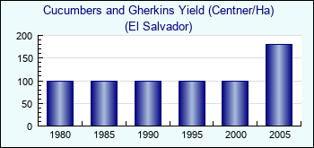 El Salvador. Cucumbers and Gherkins Yield (Centner/Ha)