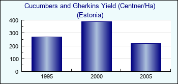 Estonia. Cucumbers and Gherkins Yield (Centner/Ha)