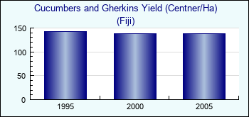 Fiji. Cucumbers and Gherkins Yield (Centner/Ha)