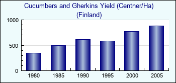 Finland. Cucumbers and Gherkins Yield (Centner/Ha)