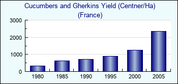 France. Cucumbers and Gherkins Yield (Centner/Ha)