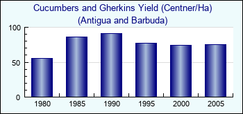 Antigua and Barbuda. Cucumbers and Gherkins Yield (Centner/Ha)