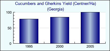 Georgia. Cucumbers and Gherkins Yield (Centner/Ha)