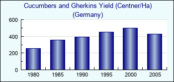 Germany. Cucumbers and Gherkins Yield (Centner/Ha)