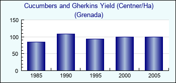 Grenada. Cucumbers and Gherkins Yield (Centner/Ha)