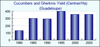 Guadeloupe. Cucumbers and Gherkins Yield (Centner/Ha)