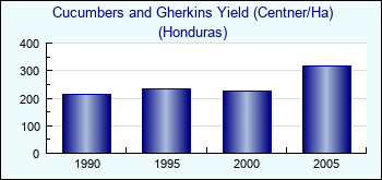 Honduras. Cucumbers and Gherkins Yield (Centner/Ha)