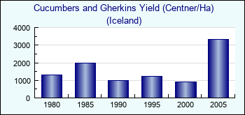 Iceland. Cucumbers and Gherkins Yield (Centner/Ha)