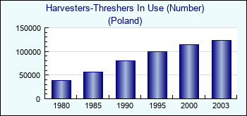 Poland. Harvesters-Threshers In Use (Number)