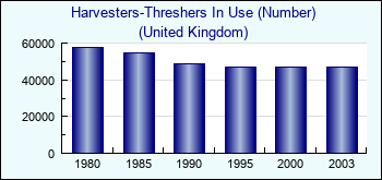 United Kingdom. Harvesters-Threshers In Use (Number)
