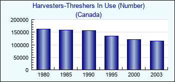 Canada. Harvesters-Threshers In Use (Number)