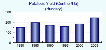 Hungary. Potatoes Yield (Centner/Ha)
