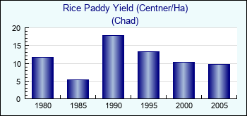 Chad. Rice Paddy Yield (Centner/Ha)