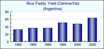 Argentina. Rice Paddy Yield (Centner/Ha)
