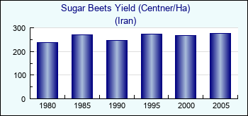 Iran. Sugar Beets Yield (Centner/Ha)