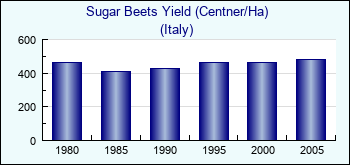 Italy. Sugar Beets Yield (Centner/Ha)