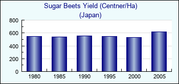 Japan. Sugar Beets Yield (Centner/Ha)