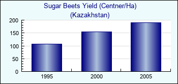 Kazakhstan. Sugar Beets Yield (Centner/Ha)