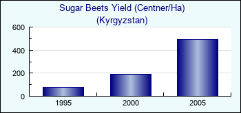 Kyrgyzstan. Sugar Beets Yield (Centner/Ha)