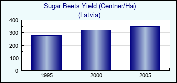 Latvia. Sugar Beets Yield (Centner/Ha)